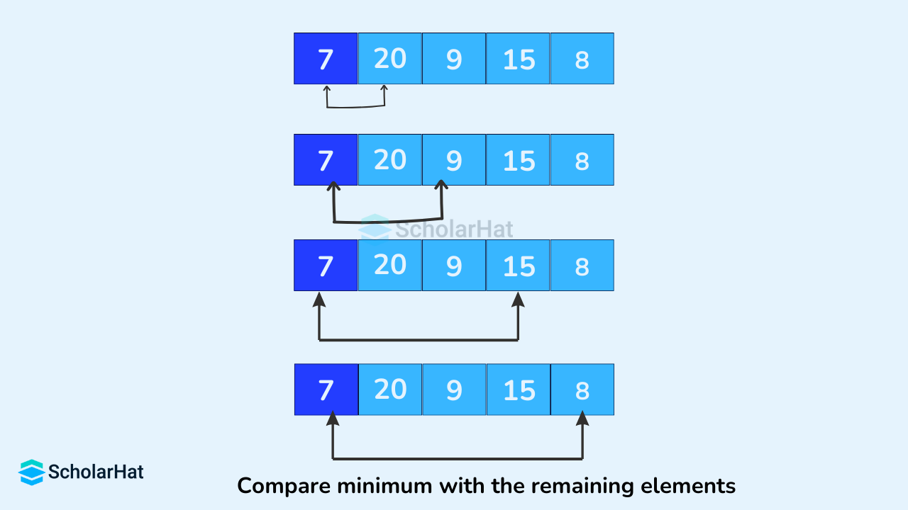 Compare minimum with the remaining elements